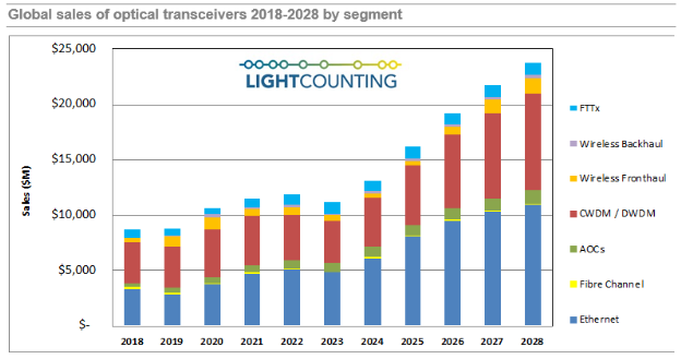 lightcounting：未来5年，全球光模块市场年均复合增长率达16%