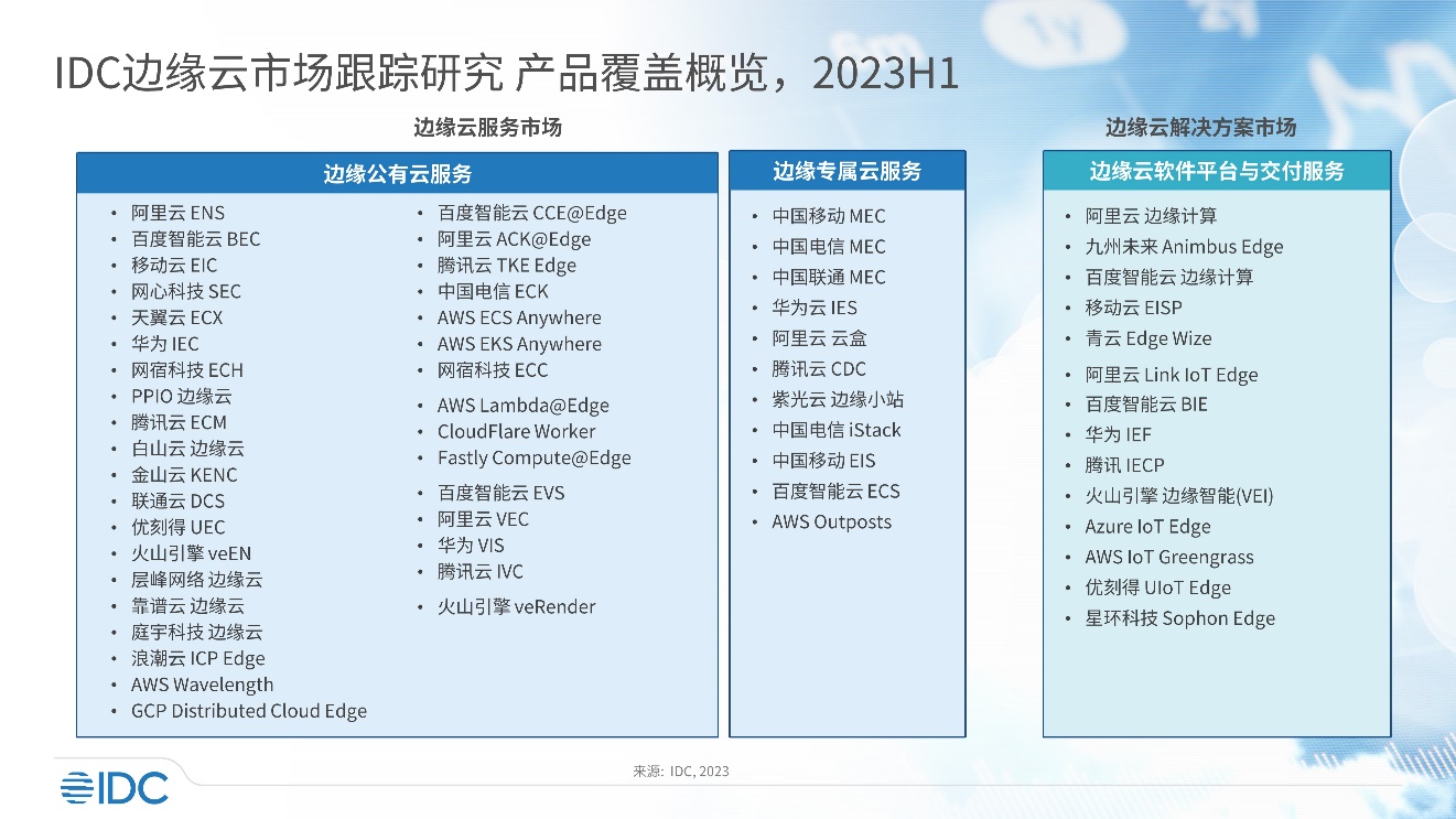 idc：2023上半年中国边缘云市场逆势增长 同比大增46.3%