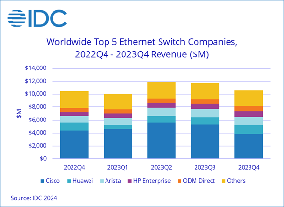 idc：2023年全球交换机市场增长20%